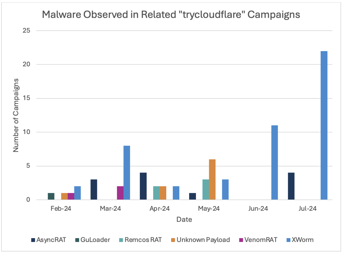 Figure 1 - Frequency of trycloudflare usage in malware campaigns